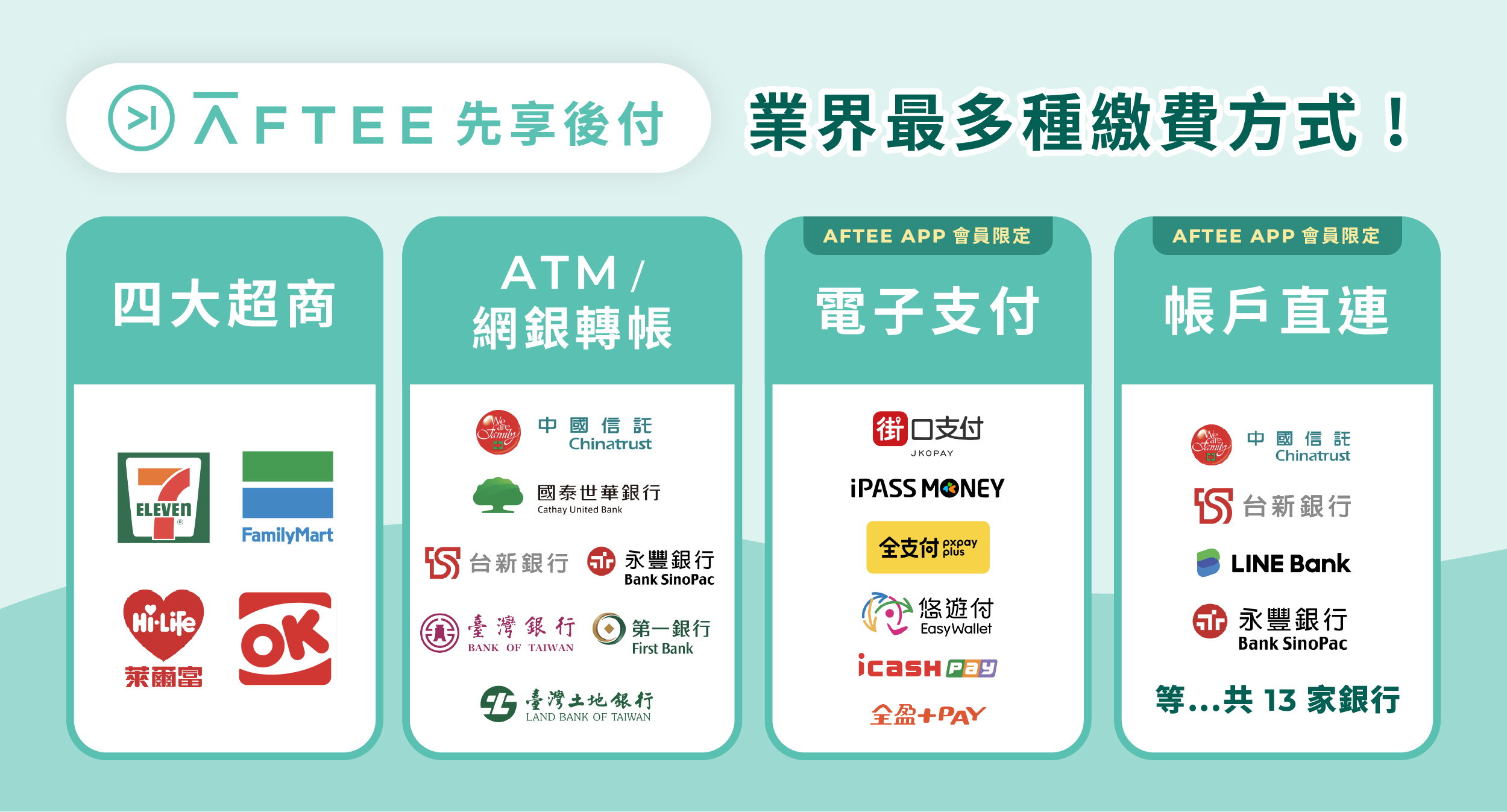 AFTEE先享後付的繳費方式：四大超商、ATM／網銀轉帳、電子支付、帳戶直連